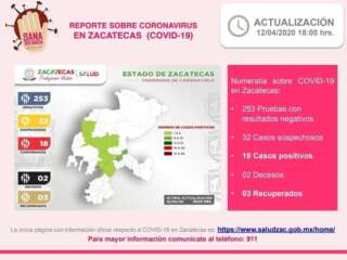 AUMENTA A 18 LOS CASOS POSITIVOS DE CORONAVIRUS EN ZACATECAS