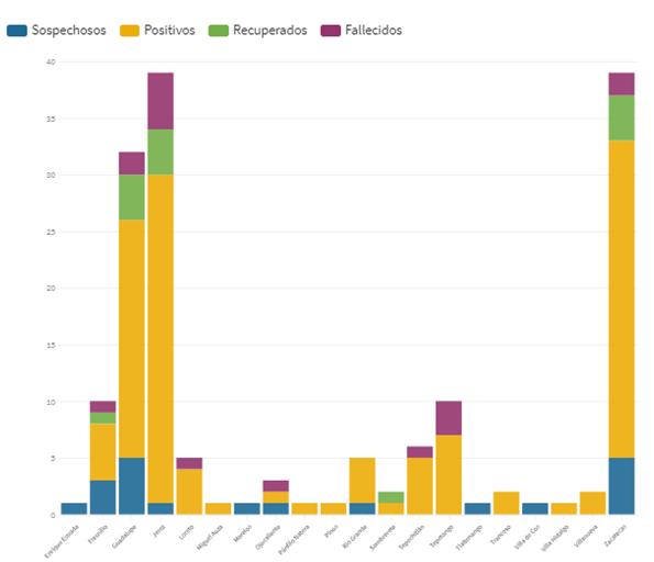 ESPERAN PICO DE CONTAGIOS EL 20 DE MAYO EN ZACATECAS