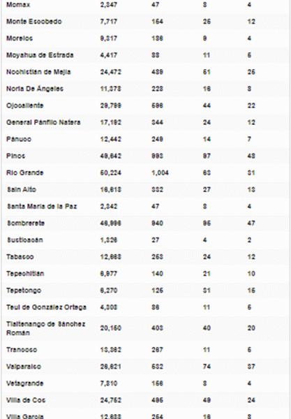 ESTABLECEN REGLAMENTO PARA CANDIDATURAS INDEPENDIENTES EN ZACATECAS
