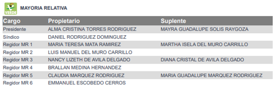 CONOCE LA PLANILLA DE ALMA TORRES RODRÍGUEZ
