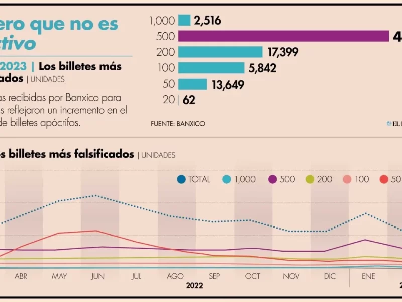 AUMENTA 32% PRODUCCIÓN DE BILLETES FALSOS EN MÉXICO