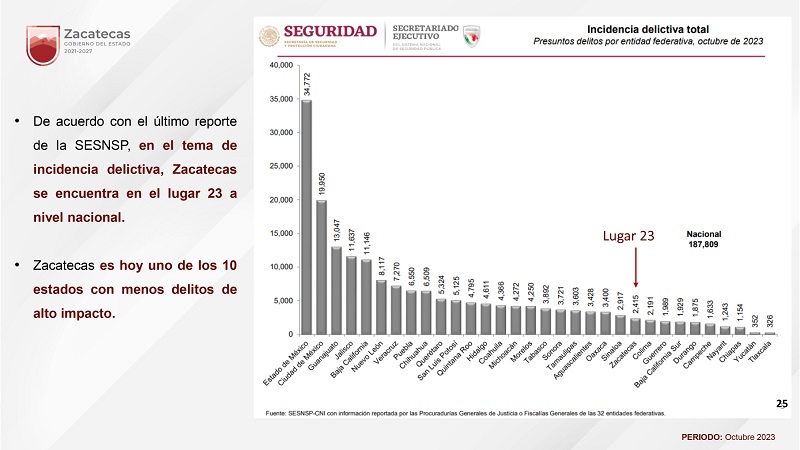 PRESUME DAVID MONREAL QUE DISMINUYEN 52% HOMICIDIOS DOLOSOS EN ZACATECAS