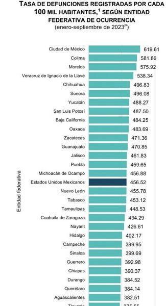 HOMICIDIOS E INFARTOS, PRINCIPALES CAUSAS DE MUERTE EN ZACATECAS