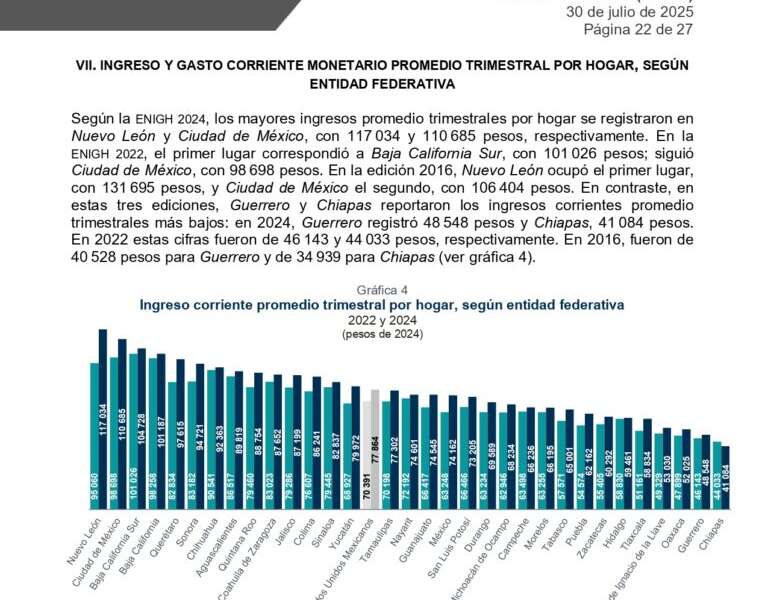 ZACATECAS, ENTRE LOS ESTADOS CON MENOR INGRESO PROMEDIO MENSUAL