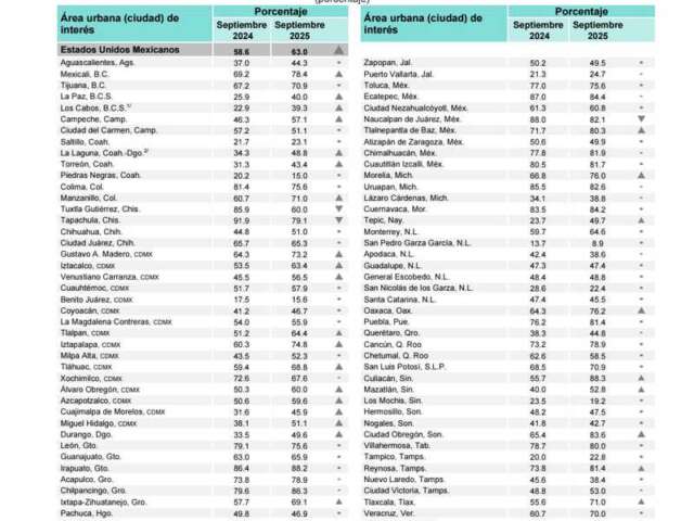 DISMINUYE PERCEPCIÓN DE INSEGURIDAD EN ZACATECAS